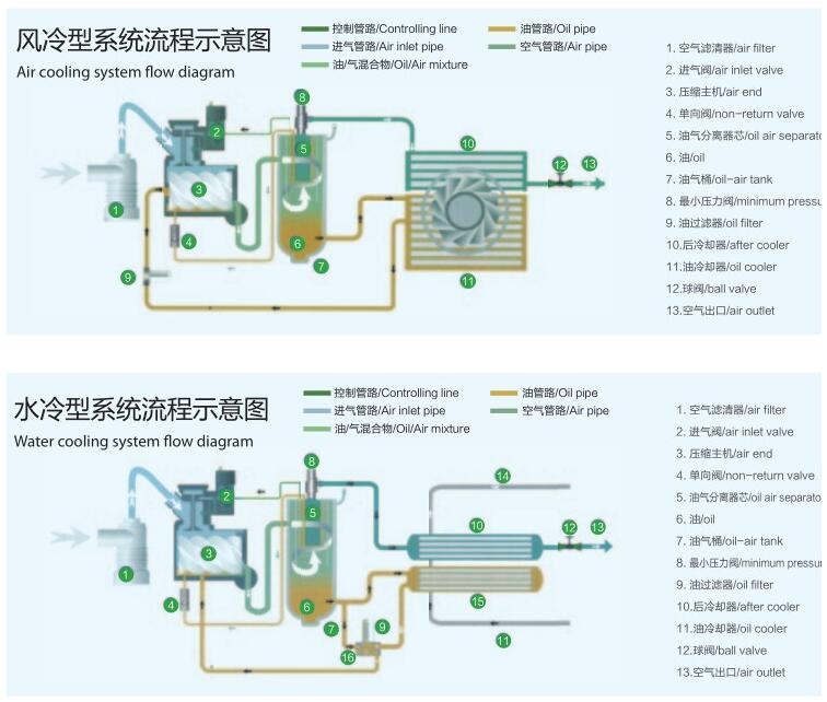 空压机工作原理
