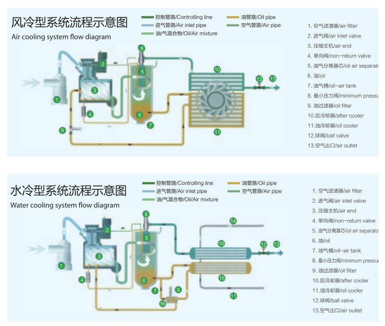 无油螺杆式空压机系列规格参数