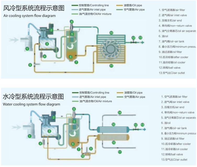 空压机工作原理